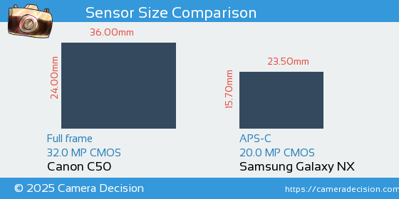Canon C50 vs Samsung Galaxy NX Sensor Size Comparison