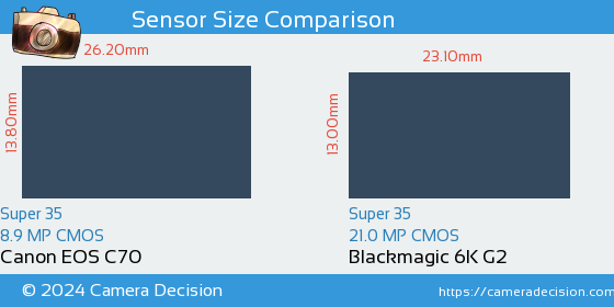 Canon EOS C70 vs Blackmagic 6K G2 Sensor Size Comparison