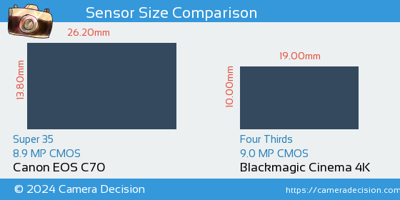 Canon EOS C70 vs Blackmagic Cinema 4K Sensor Size Comparison