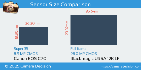 Canon EOS C70 vs Blackmagic URSA 12K LF Sensor Size Comparison