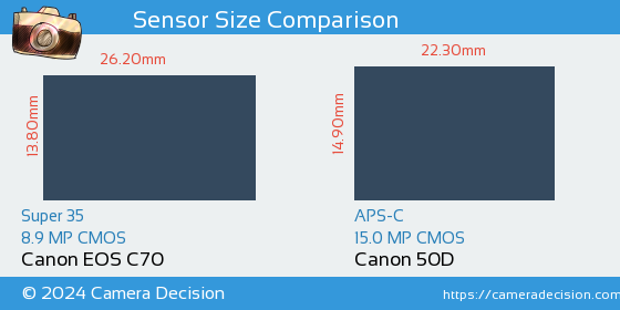 Canon EOS C70 vs Canon 50D Sensor Size Comparison