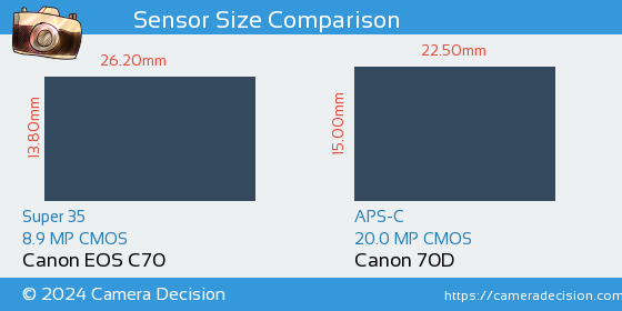 Canon EOS C70 vs Canon 70D Sensor Size Comparison