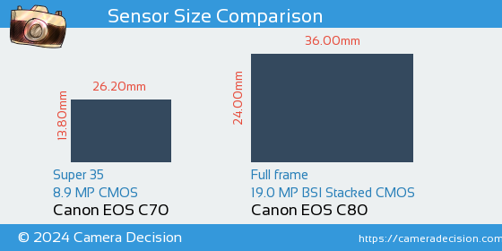Canon EOS C70 vs Canon EOS C80 Sensor Size Comparison
