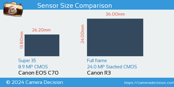 Canon EOS C70 vs Canon R3 Sensor Size Comparison