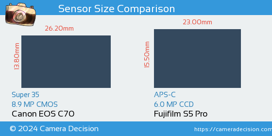 Canon EOS C70 vs Fujifilm S5 Pro Sensor Size Comparison