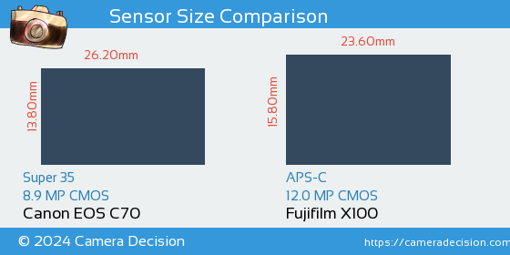 Canon EOS C70 vs Fujifilm X100 Sensor Size Comparison