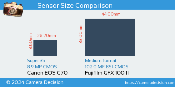 Canon EOS C70 vs Fujifilm GFX 100 II Sensor Size Comparison