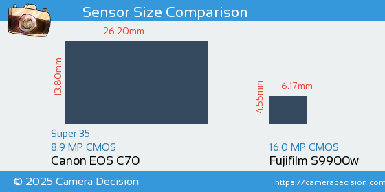 Canon EOS C70 vs Fujifilm S9900w Sensor Size Comparison