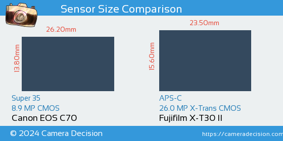 Canon EOS C70 vs Fujifilm X-T30 II Sensor Size Comparison