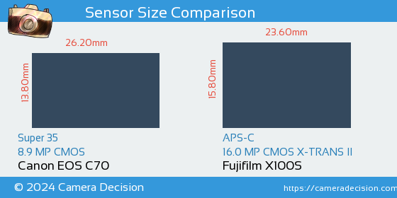 Canon EOS C70 vs Fujifilm X100S Sensor Size Comparison
