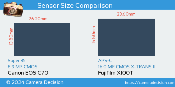 Canon EOS C70 vs Fujifilm X100T Sensor Size Comparison