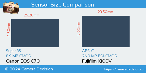 Canon EOS C70 vs Fujifilm X100V Sensor Size Comparison