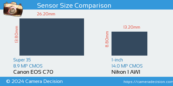 Canon EOS C70 vs Nikon 1 AW1 Sensor Size Comparison