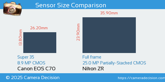 Canon EOS C70 vs Nikon ZR Sensor Size Comparison