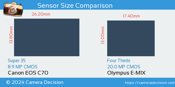 Canon EOS C70 vs Olympus E-M1X Sensor Size Comparison