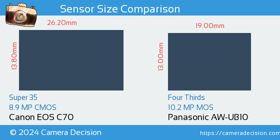 Canon EOS C70 vs Panasonic AW-UB10 Sensor Size Comparison