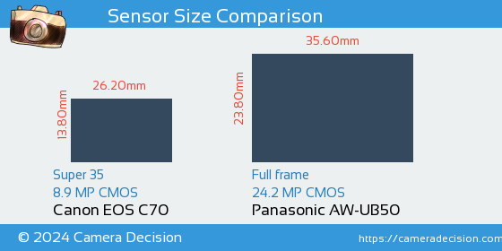 Canon EOS C70 vs Panasonic AW-UB50 Sensor Size Comparison