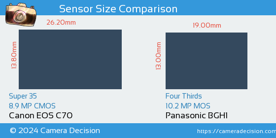 Canon EOS C70 vs Panasonic BGH1 Sensor Size Comparison