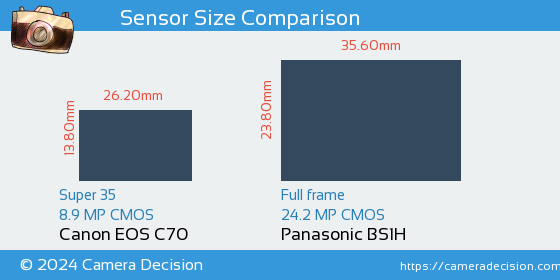 Canon EOS C70 vs Panasonic BS1H Sensor Size Comparison
