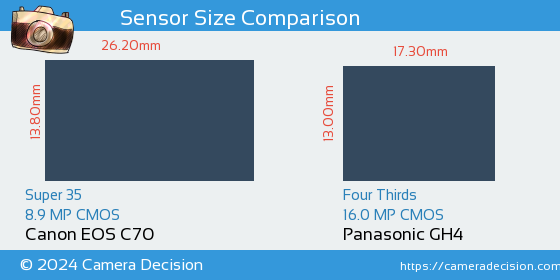 Canon EOS C70 vs Panasonic GH4 Sensor Size Comparison