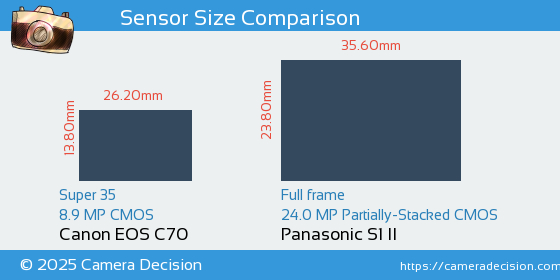 Canon EOS C70 vs Panasonic S1 II Sensor Size Comparison