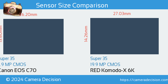 Canon EOS C70 vs RED Komodo-X 6K Sensor Size Comparison