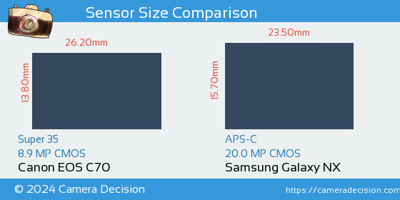 Canon EOS C70 vs Samsung Galaxy NX Sensor Size Comparison
