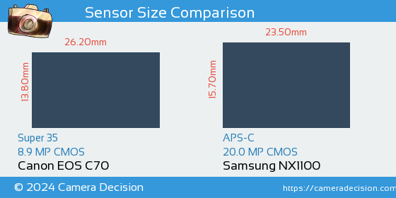 Canon EOS C70 vs Samsung NX1100 Sensor Size Comparison