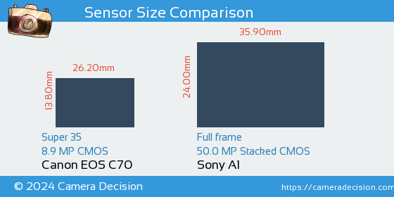 Canon EOS C70 vs Sony A1 Sensor Size Comparison