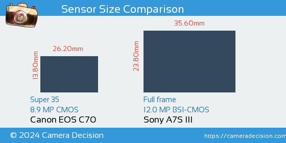 Canon EOS C70 vs Sony A7S III Sensor Size Comparison