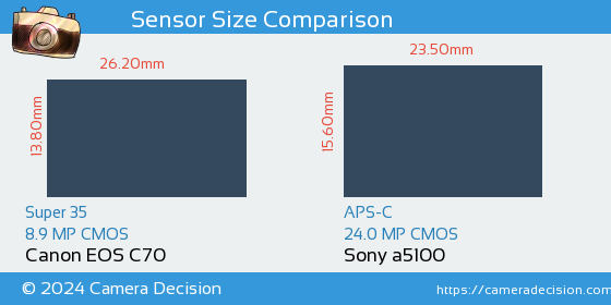Canon EOS C70 vs Sony a5100 Sensor Size Comparison