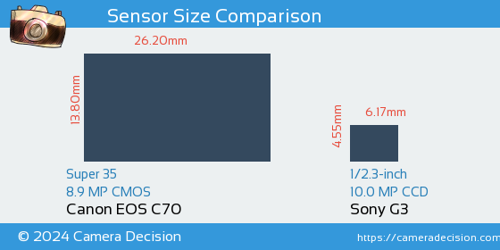 Canon EOS C70 vs Sony G3 Sensor Size Comparison