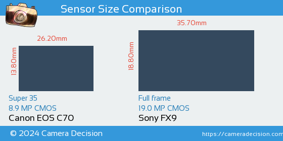 Canon EOS C70 vs Sony FX9 Sensor Size Comparison