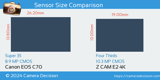 Canon EOS C70 vs Z CAM E2 4K Sensor Size Comparison