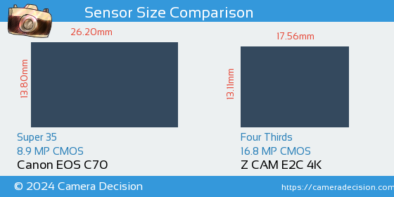 Canon EOS C70 vs Z CAM E2C 4K Sensor Size Comparison
