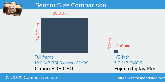 Canon EOS C80 vs Fujifilm Liplay Plus Sensor Size Comparison