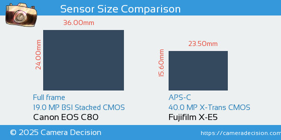 Canon EOS C80 vs Fujifilm X-E5 Sensor Size Comparison
