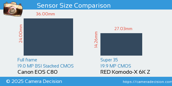 Canon EOS C80 vs RED Komodo-X 6K Z Sensor Size Comparison