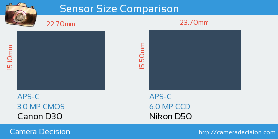 Canon D30 vs Nikon D50 Sensor Size Comparison