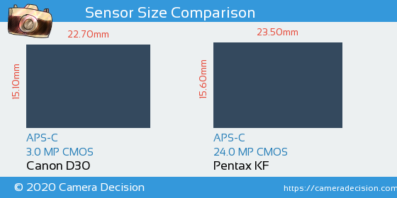 Canon D30 vs Pentax KF Sensor Size Comparison