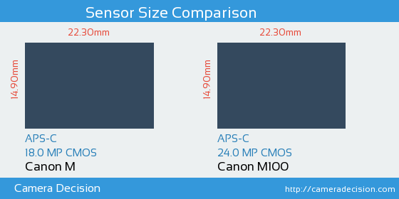 Canon M vs Canon M100 Sensor Size Comparison
