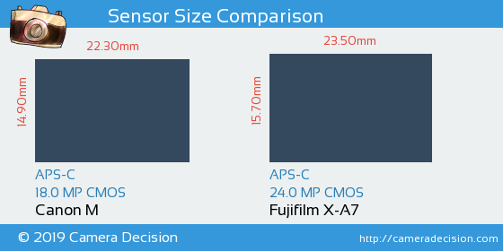 Canon M vs Fujifilm X-A7 Sensor Size Comparison