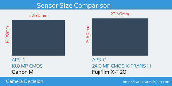 Canon M vs Fujifilm X-T20 Sensor Size Comparison