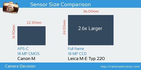 Canon M vs Leica M-E Typ 220 Sensor Size Comparison