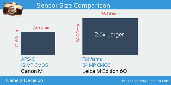 Canon M vs Leica M Edition 60 Sensor Size Comparison