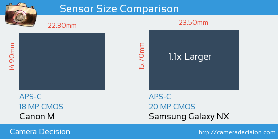 Canon M vs Samsung Galaxy NX Sensor Size Comparison