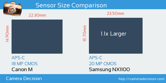 Canon M vs Samsung NX1100 Sensor Size Comparison