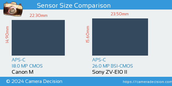 Canon M vs Sony ZV-E10 II Sensor Size Comparison