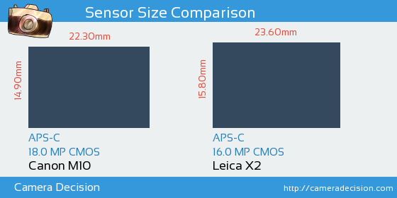 Canon M10 vs Leica X2 Sensor Size Comparison