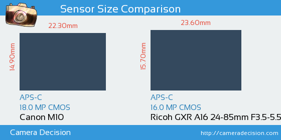 Canon M10 vs Ricoh GXR A16 24-85mm Sensor Size Comparison